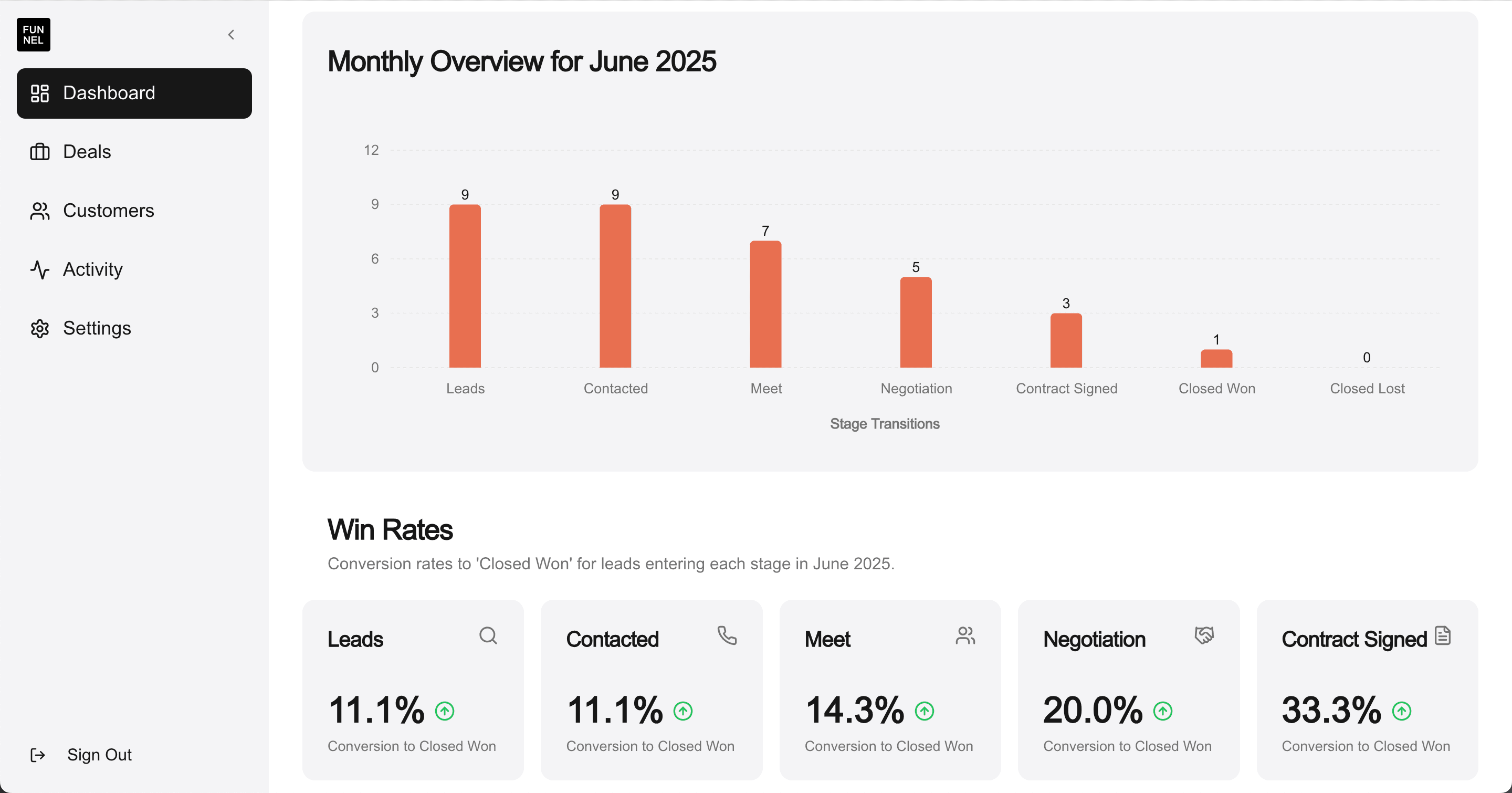 FUNNEL app dashboard showcasing leads, deals, customer activity, and sales overview.